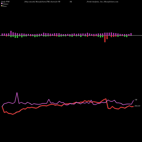 PVM Price Volume Measure charts Verisk Analytics, Inc. VRSK share USA Stock Exchange 