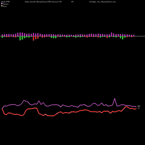 PVM Price Volume Measure charts VeriSign, Inc. VRSN share USA Stock Exchange 