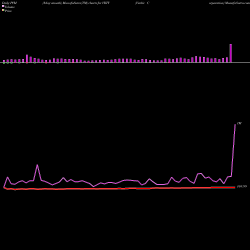 PVM Price Volume Measure charts Veritiv Corporation VRTV share USA Stock Exchange 