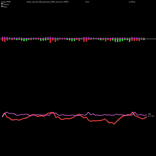 PVM Price Volume Measure charts Vertex Pharmaceuticals Incorporated VRTX share USA Stock Exchange 