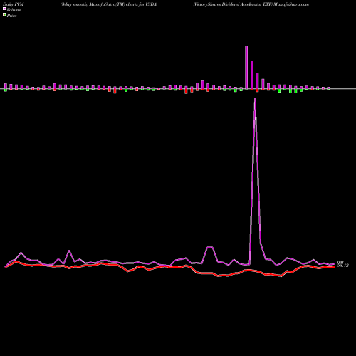 PVM Price Volume Measure charts VictoryShares Dividend Accelerator ETF VSDA share USA Stock Exchange 