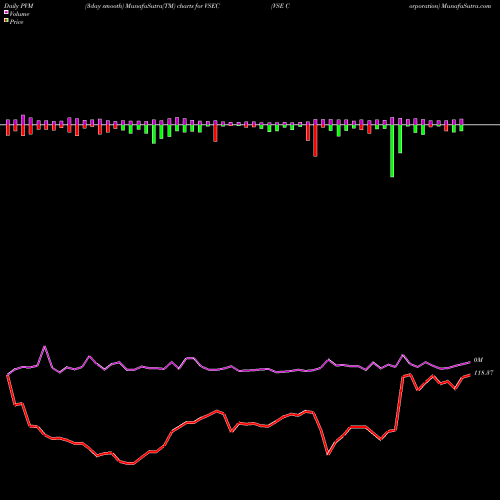 PVM Price Volume Measure charts VSE Corporation VSEC share USA Stock Exchange 