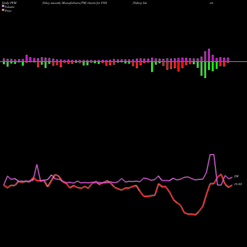 PVM Price Volume Measure charts Vishay Intertechnology, Inc. VSH share USA Stock Exchange 