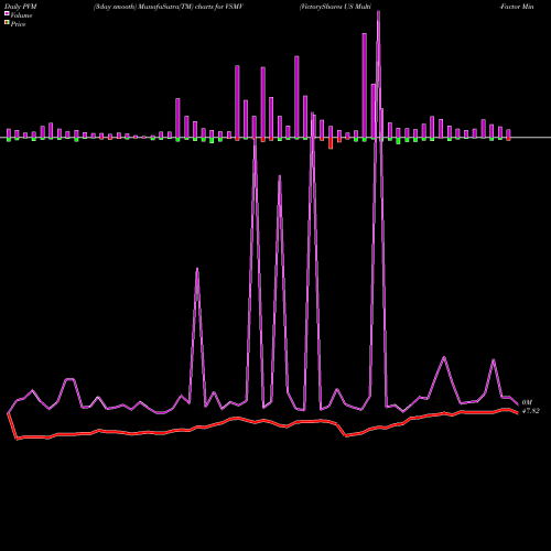 PVM Price Volume Measure charts VictoryShares US Multi-Factor Minimum Volatility ETF VSMV share USA Stock Exchange 