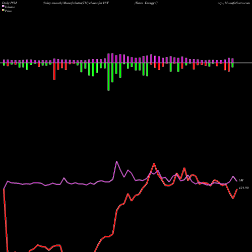 PVM Price Volume Measure charts Vistra Energy Corp. VST share USA Stock Exchange 