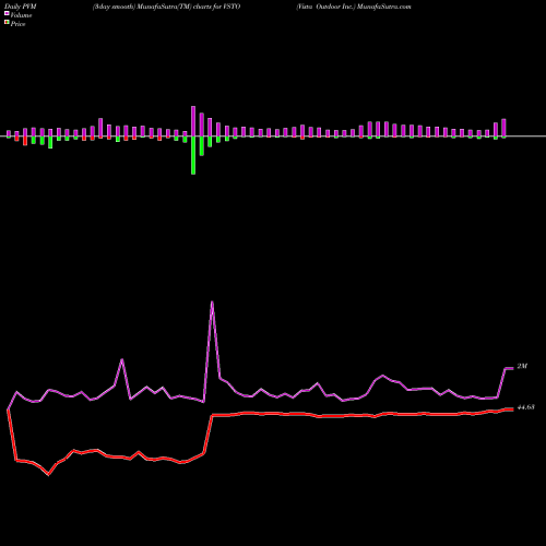 PVM Price Volume Measure charts Vista Outdoor Inc. VSTO share USA Stock Exchange 