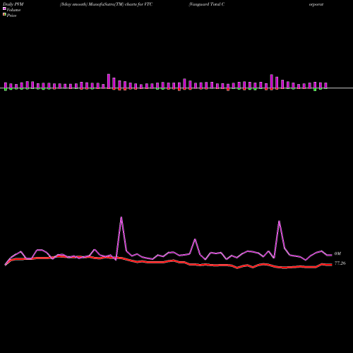 PVM Price Volume Measure charts Vanguard Total Corporate Bond ETF VTC share USA Stock Exchange 