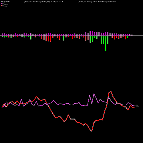 PVM Price Volume Measure charts VistaGen Therapeutics, Inc. VTGN share USA Stock Exchange 