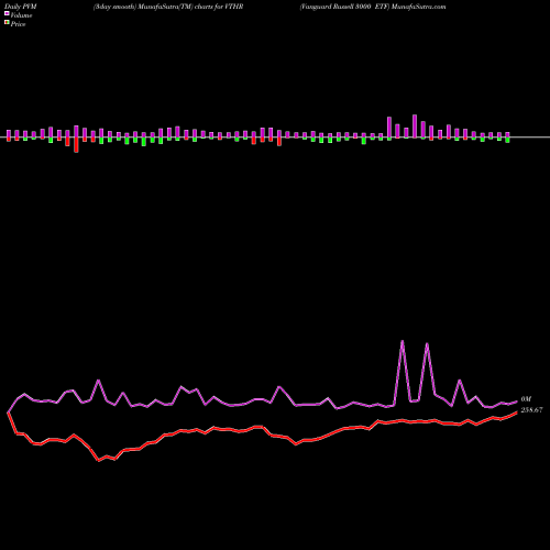 PVM Price Volume Measure charts Vanguard Russell 3000 ETF VTHR share USA Stock Exchange 