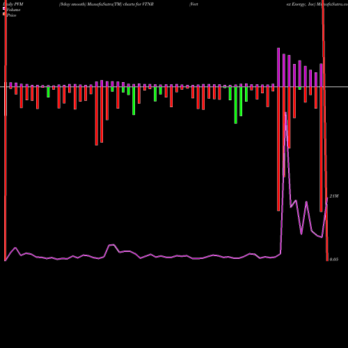 PVM Price Volume Measure charts Vertex Energy, Inc VTNR share USA Stock Exchange 