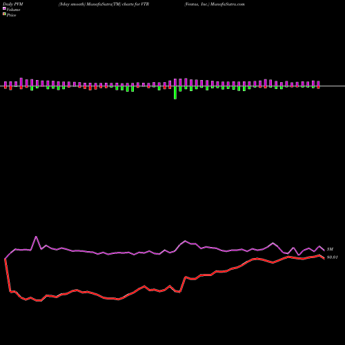 PVM Price Volume Measure charts Ventas, Inc. VTR share USA Stock Exchange 