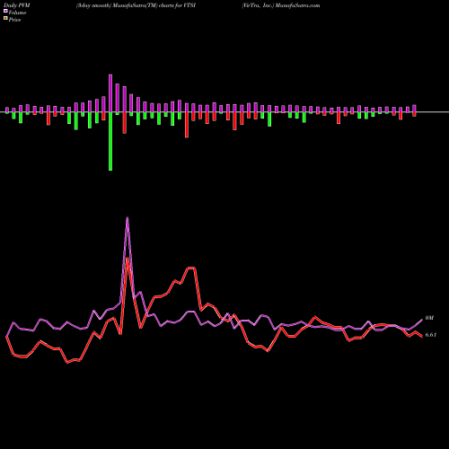 PVM Price Volume Measure charts VirTra, Inc. VTSI share USA Stock Exchange 