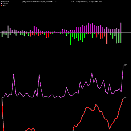 PVM Price Volume Measure charts VTv Therapeutics Inc. VTVT share USA Stock Exchange 