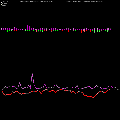 PVM Price Volume Measure charts Vanguard Russell 2000 Growth ETF VTWG share USA Stock Exchange 