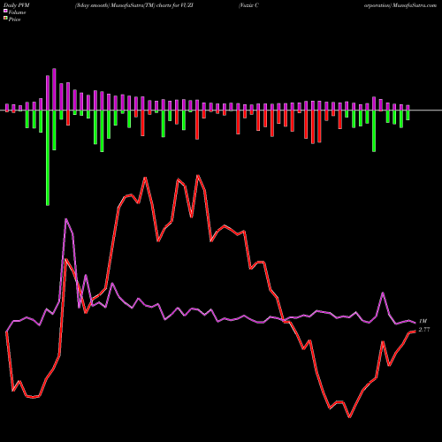 PVM Price Volume Measure charts Vuzix Corporation VUZI share USA Stock Exchange 