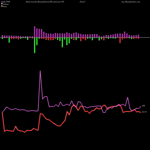 PVM Price Volume Measure charts Viad Corp VVI share USA Stock Exchange 