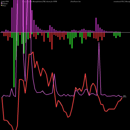 PVM Price Volume Measure charts VivoPower International PLC VVPR share USA Stock Exchange 