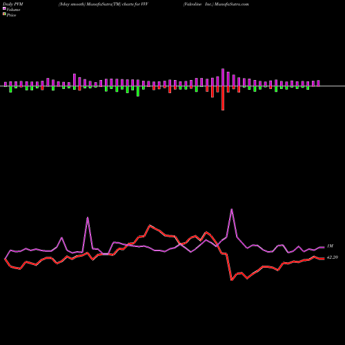 PVM Price Volume Measure charts Valvoline Inc. VVV share USA Stock Exchange 