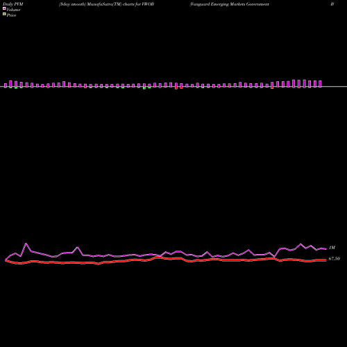 PVM Price Volume Measure charts Vanguard Emerging Markets Government Bond ETF VWOB share USA Stock Exchange 