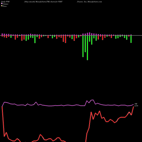 PVM Price Volume Measure charts Vaxart, Inc. VXRT share USA Stock Exchange 