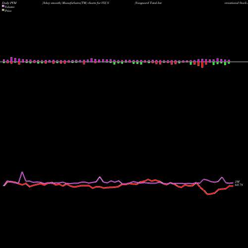 PVM Price Volume Measure charts Vanguard Total International Stock ETF VXUS share USA Stock Exchange 