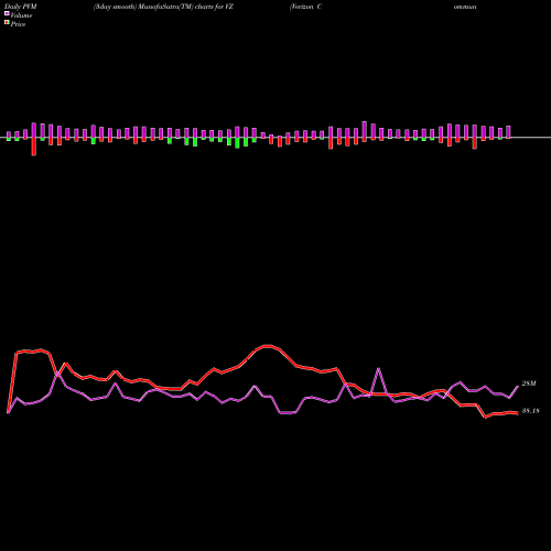 PVM Price Volume Measure charts Verizon Communications Inc. VZ share USA Stock Exchange 