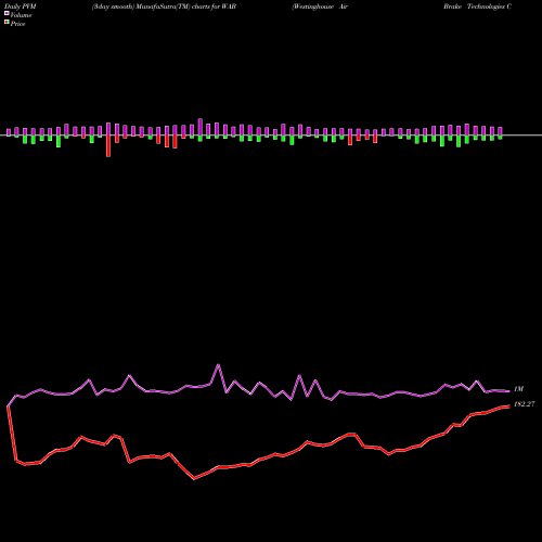 PVM Price Volume Measure charts Westinghouse Air Brake Technologies Corporation WAB share USA Stock Exchange 