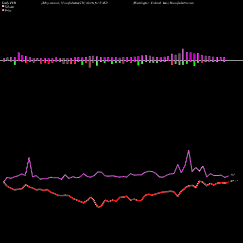 PVM Price Volume Measure charts Washington Federal, Inc. WAFD share USA Stock Exchange 