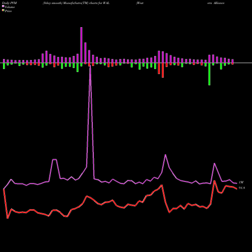 PVM Price Volume Measure charts Western Alliance Bancorporation WAL share USA Stock Exchange 