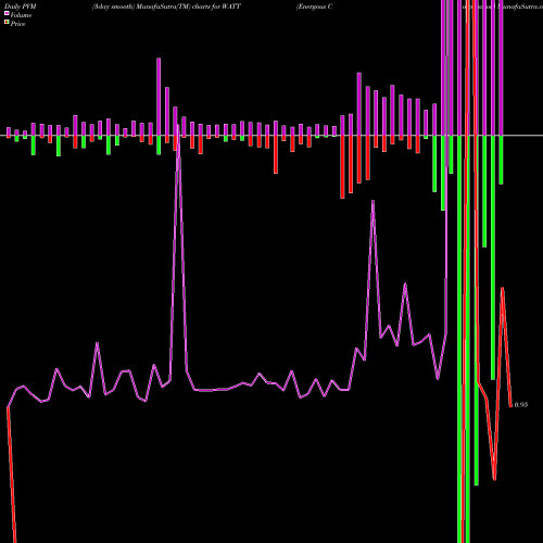 PVM Price Volume Measure charts Energous Corporation WATT share USA Stock Exchange 