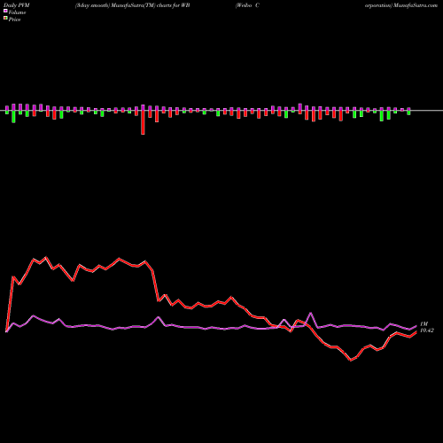 PVM Price Volume Measure charts Weibo Corporation WB share USA Stock Exchange 