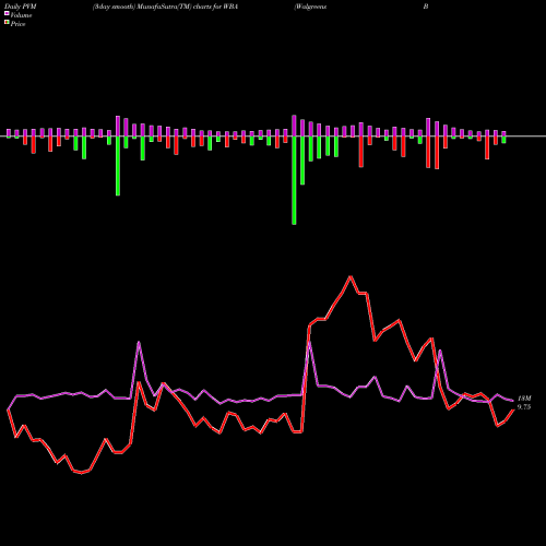 PVM Price Volume Measure charts Walgreens Boots Alliance, Inc. WBA share USA Stock Exchange 