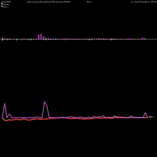 PVM Price Volume Measure charts Western Asset Total Return ETF WBND share USA Stock Exchange 
