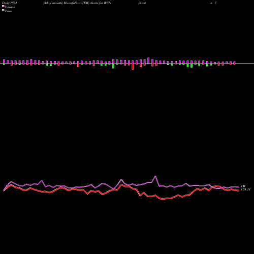 PVM Price Volume Measure charts Waste Connections, Inc. WCN share USA Stock Exchange 