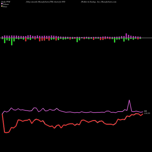 PVM Price Volume Measure charts Walker & Dunlop, Inc. WD share USA Stock Exchange 