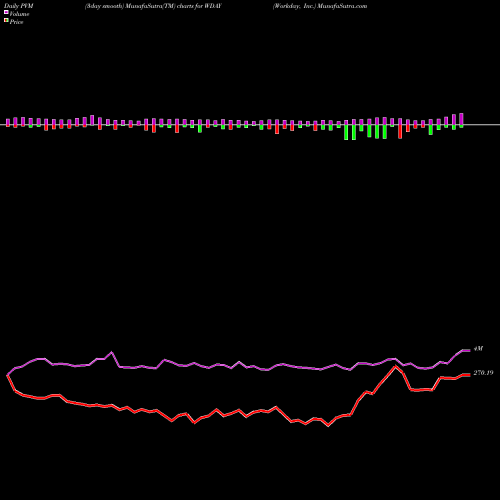 PVM Price Volume Measure charts Workday, Inc. WDAY share USA Stock Exchange 