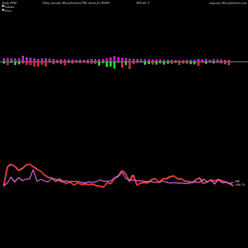 PVM Price Volume Measure charts WD-40 Company WDFC share USA Stock Exchange 