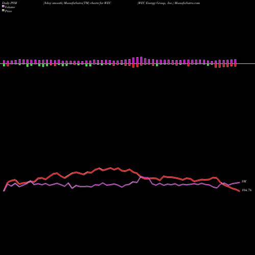 PVM Price Volume Measure charts WEC Energy Group, Inc. WEC share USA Stock Exchange 