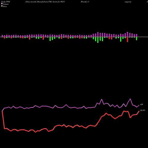 PVM Price Volume Measure charts Wendy's Company (The) WEN share USA Stock Exchange 