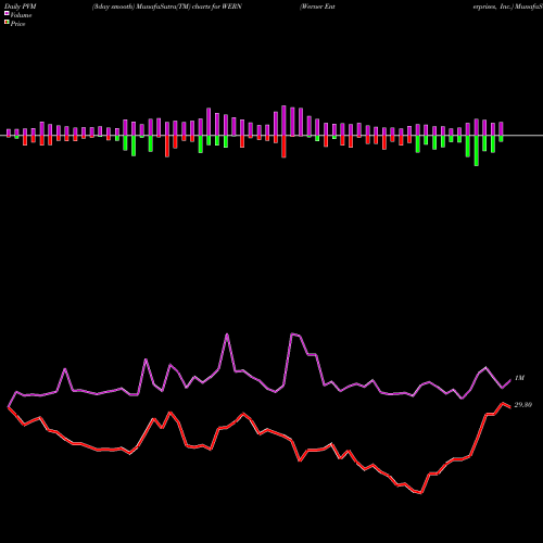 PVM Price Volume Measure charts Werner Enterprises, Inc. WERN share USA Stock Exchange 