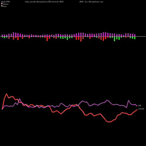 PVM Price Volume Measure charts WEX Inc. WEX share USA Stock Exchange 