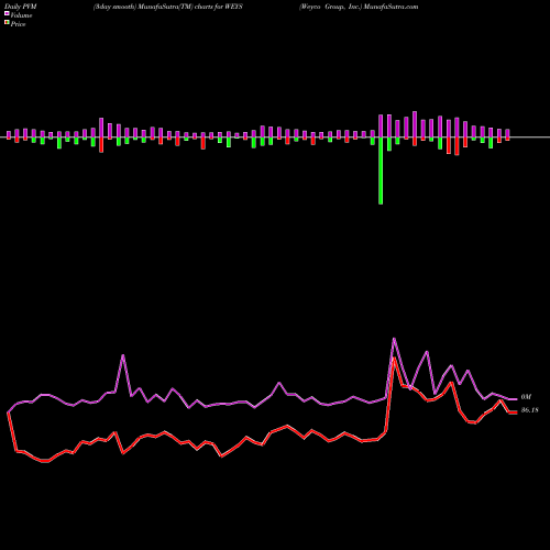 PVM Price Volume Measure charts Weyco Group, Inc. WEYS share USA Stock Exchange 