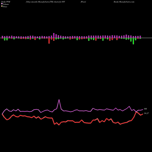 PVM Price Volume Measure charts Woori Bank WF share USA Stock Exchange 