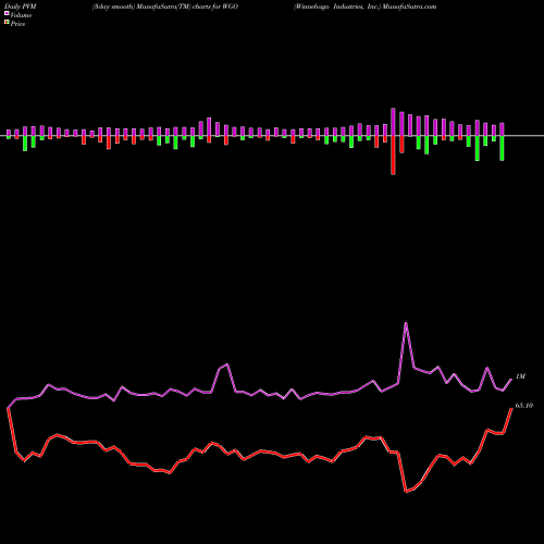 PVM Price Volume Measure charts Winnebago Industries, Inc. WGO share USA Stock Exchange 