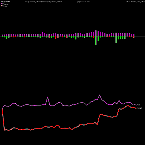 PVM Price Volume Measure charts Wyndham Hotels & Resorts, Inc. WH share USA Stock Exchange 