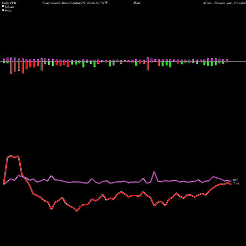 PVM Price Volume Measure charts WhiteHorse Finance, Inc. WHF share USA Stock Exchange 