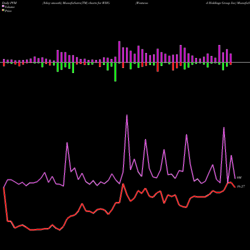 PVM Price Volume Measure charts Westwood Holdings Group Inc WHG share USA Stock Exchange 