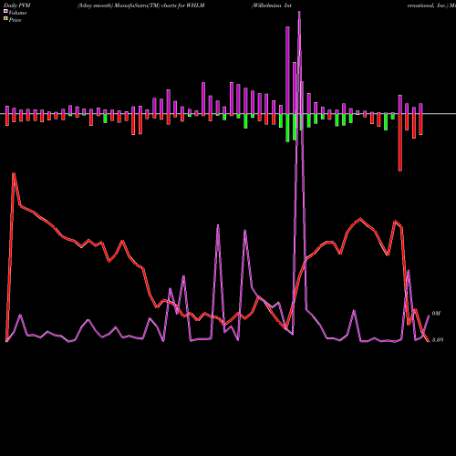 PVM Price Volume Measure charts Wilhelmina International, Inc. WHLM share USA Stock Exchange 