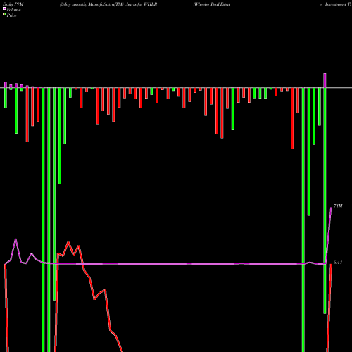 PVM Price Volume Measure charts Wheeler Real Estate Investment Trust, Inc. WHLR share USA Stock Exchange 