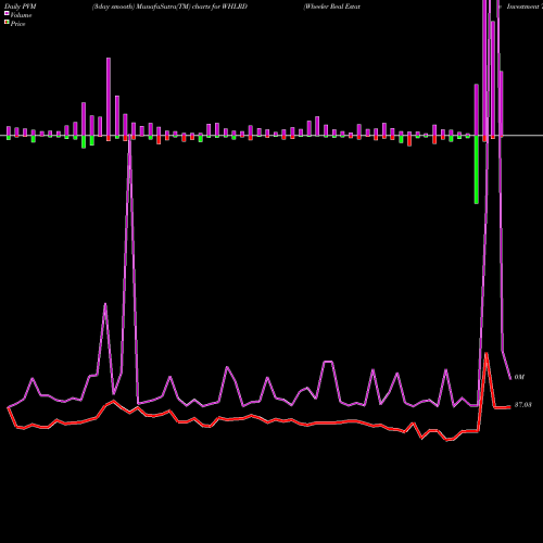 PVM Price Volume Measure charts Wheeler Real Estate Investment Trust, Inc. WHLRD share USA Stock Exchange 
